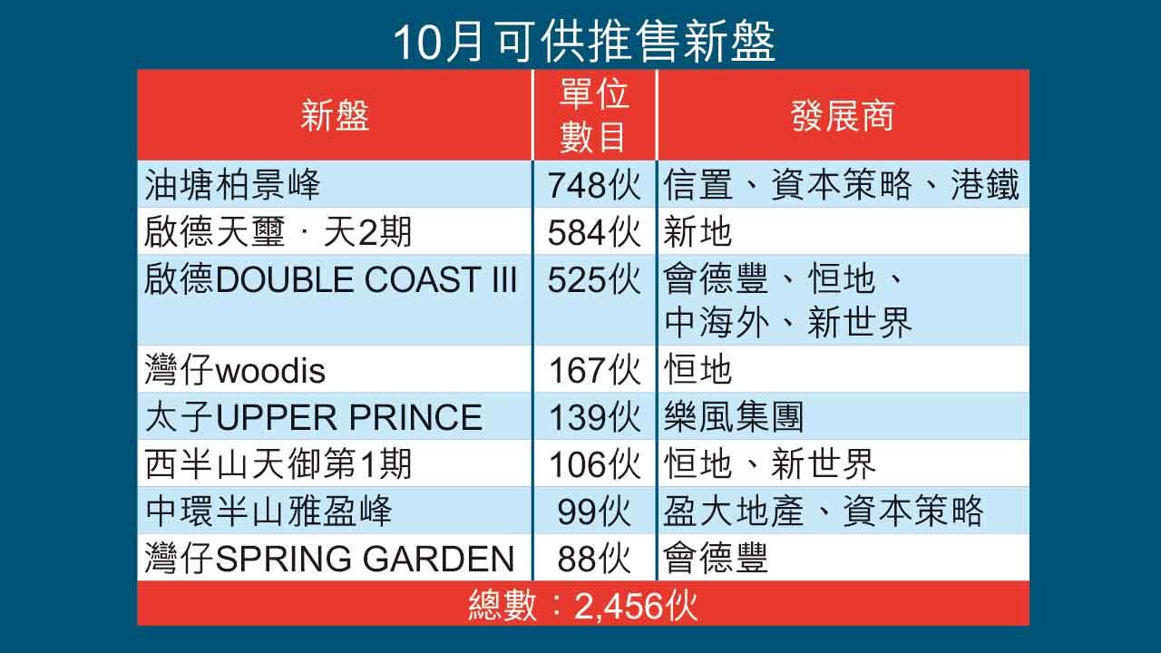 10月可供推售新盤