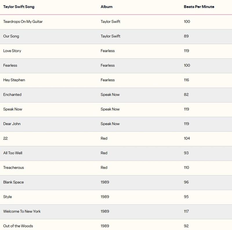 英專家列出Taylor的30首舒暢癡呆症患者病情的歌曲。