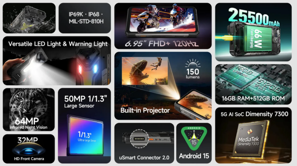 Ulefone Armor 34 Pro內建 25500mAh 超大容量電池,支援 66W 快速充電,並可透過反向充電功能以 10W 功率為其他裝置供電