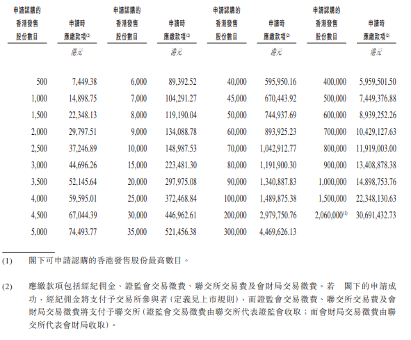 長風藥業一手為500股,入場費7449.38元(招股書截圖)