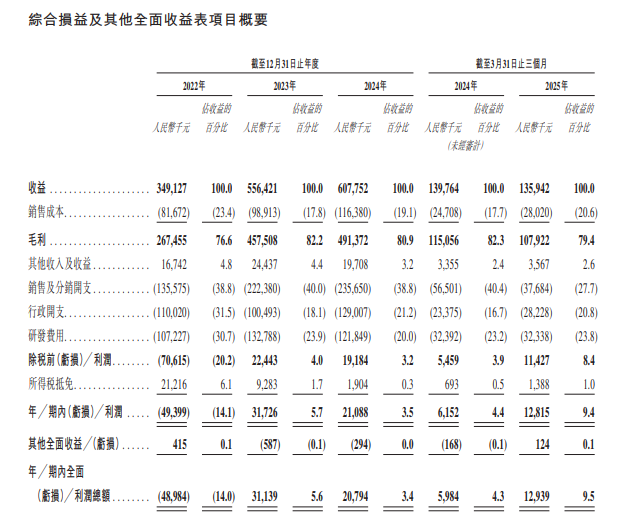 2024年長風藥業總收益近6.1億元,按年升9.2%,錄得2108.8萬元盈利(招股書截圖)