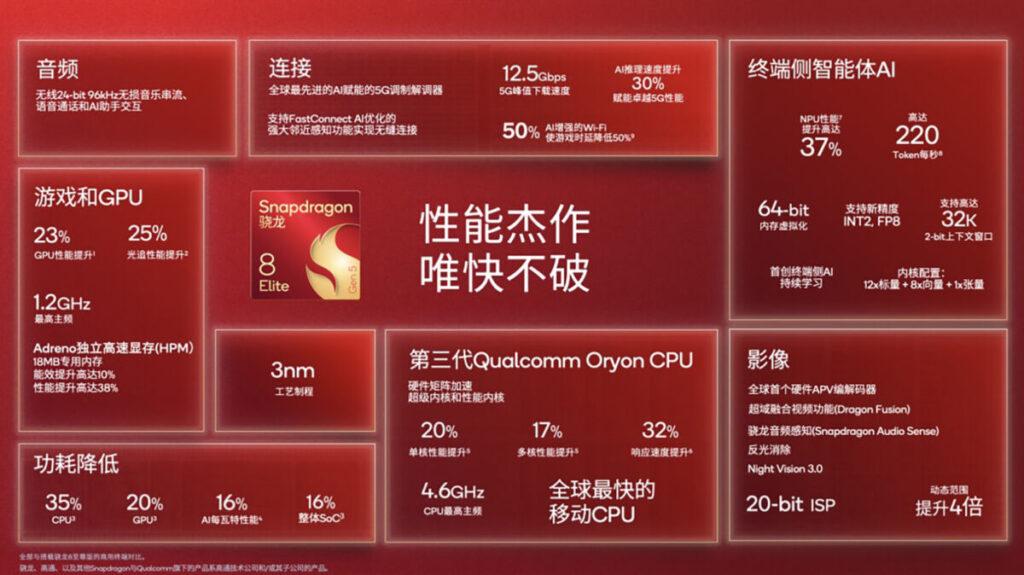 據高通方面公布資訊,Snapdragon 8 Elite Gen 5採用3nm工藝製程,運算採用第三代高通Oryon CPU 核心,2+6架構主核達4.6GHz時脈。