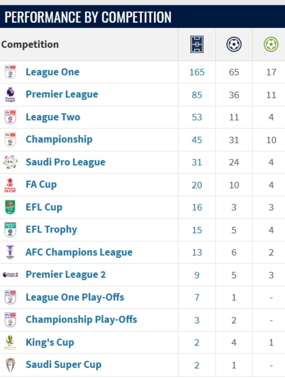 艾雲東尼(Ivan Toney)離開英超後,助吉達艾阿里奪得亞洲冠軍聯賽及沙特超級盃冠軍。