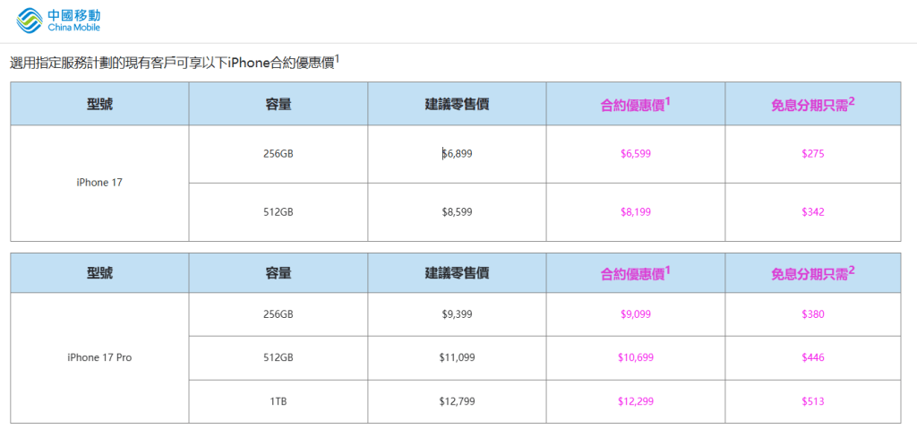 中國移動推iPhone 17出機優惠,月費148元以上最高減500元。(中移動官網截圖)