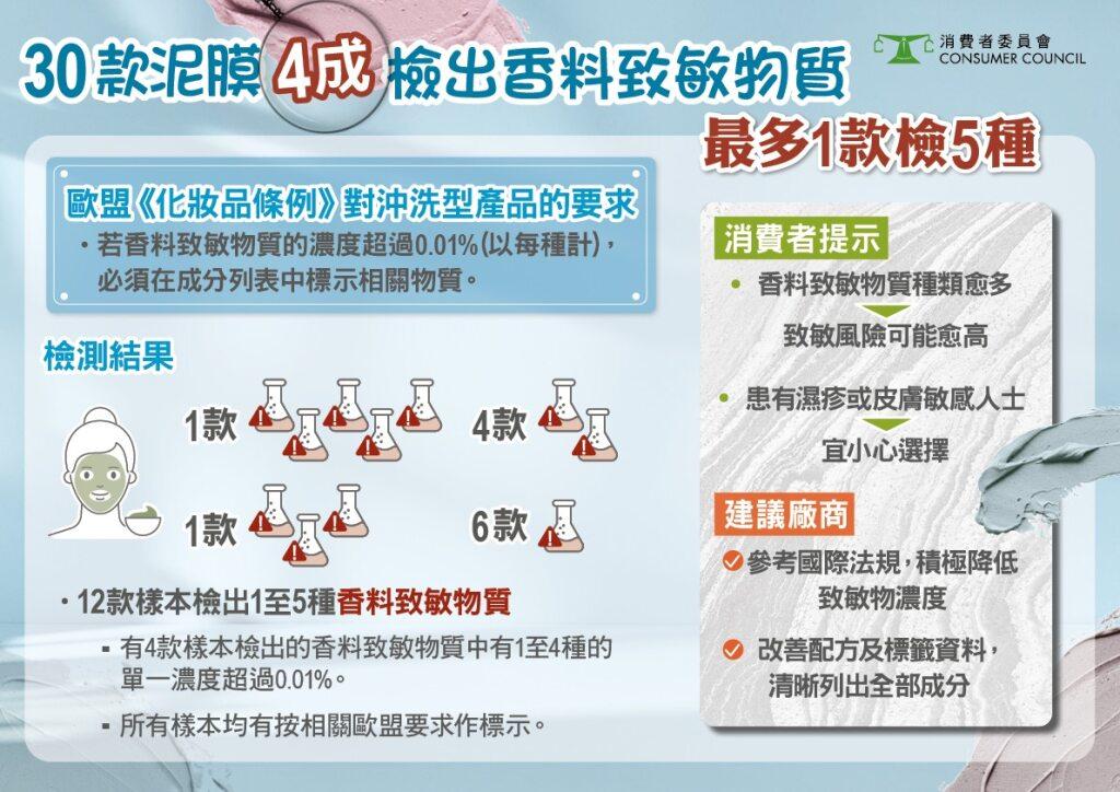 消委會|30款泥狀清潔面膜逾四成含致敏物質。(消委會圖片)