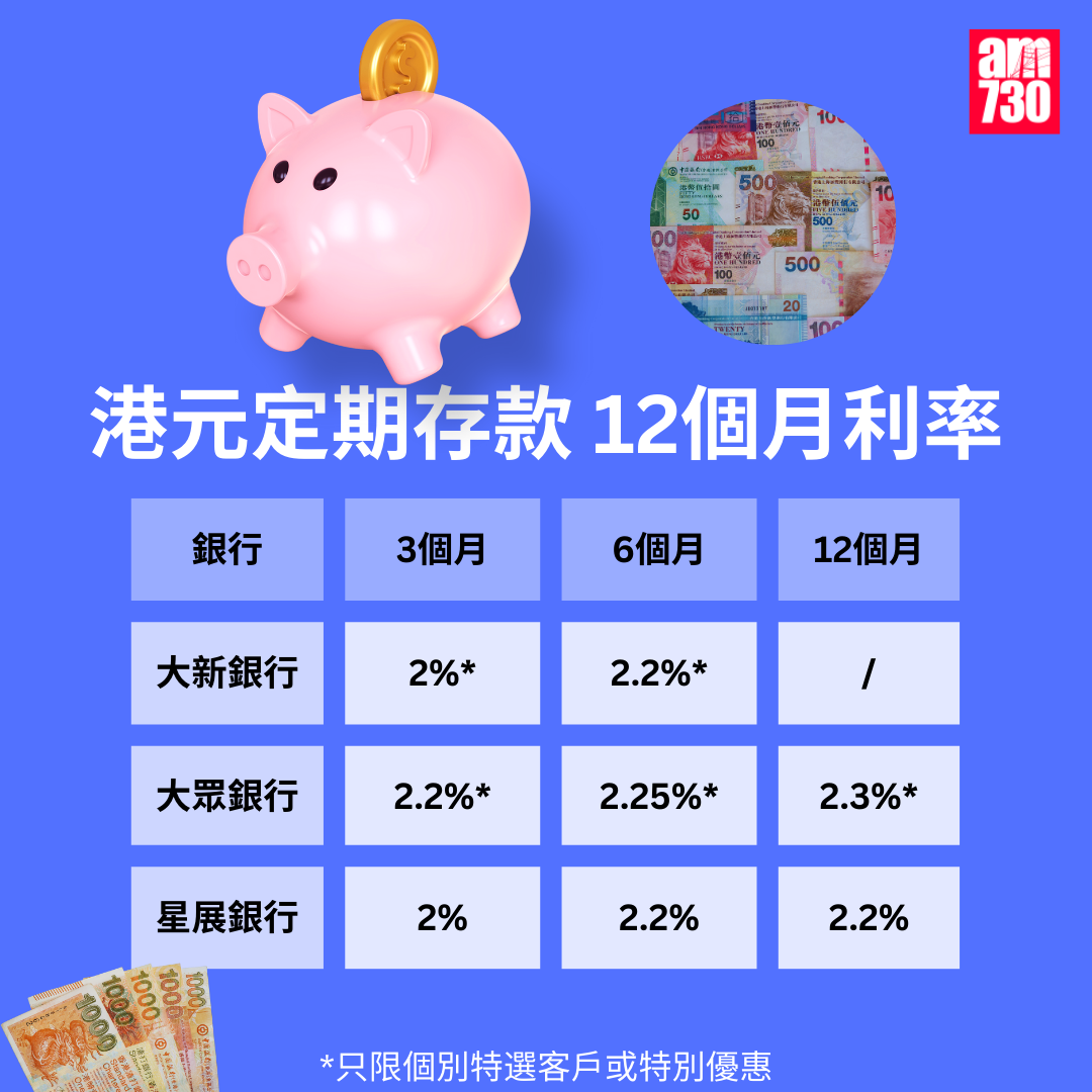 港元定期存款|各大銀行港元最高定存優惠利率,更新至9月5日。(am730製圖)