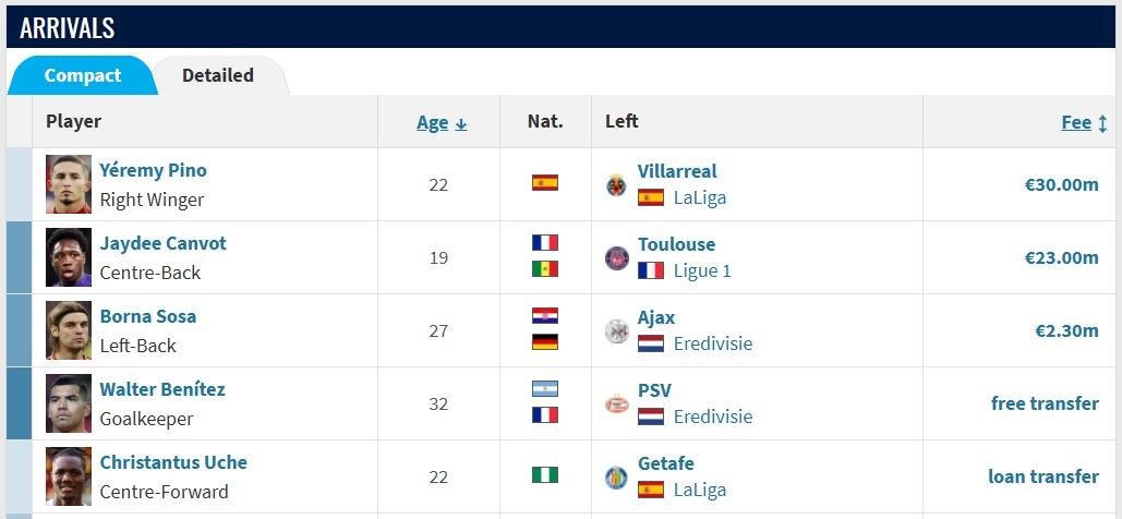 水晶宮今季簽入耶利米賓奴(Yeremy Pino)取代伊比爾治伊斯(Eberechi Eze)。