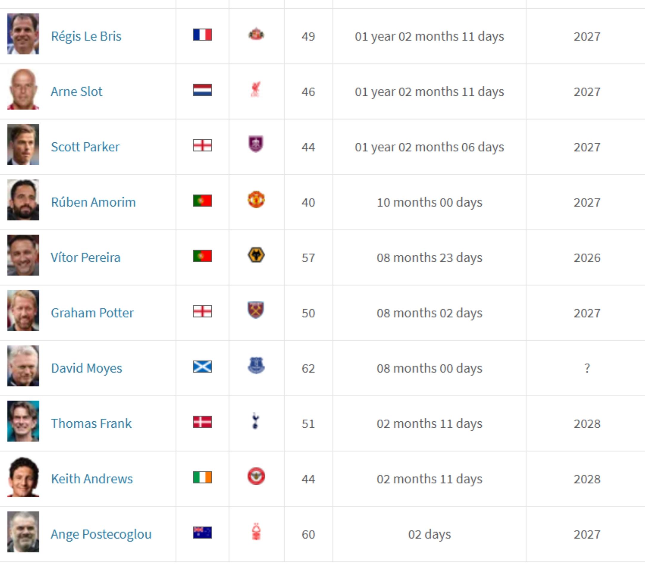 英超今季主教練名單,前熱刺領隊普斯迪古路(Ange Postecoglou)成為新上任之人。