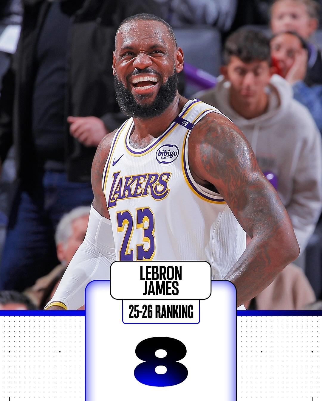 NBA|ESPN評今季10大球星,第8位:勒邦占士(LeBron James)