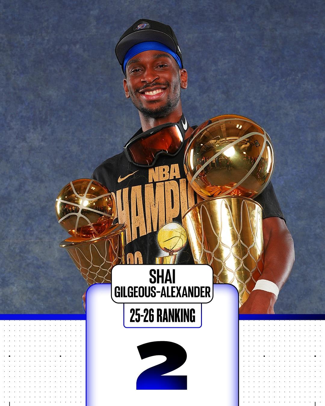 NBA|ESPN評今季10大球星,第2位:基爾謝奧斯阿歷山大(Shai Gilgeous-Alexander)