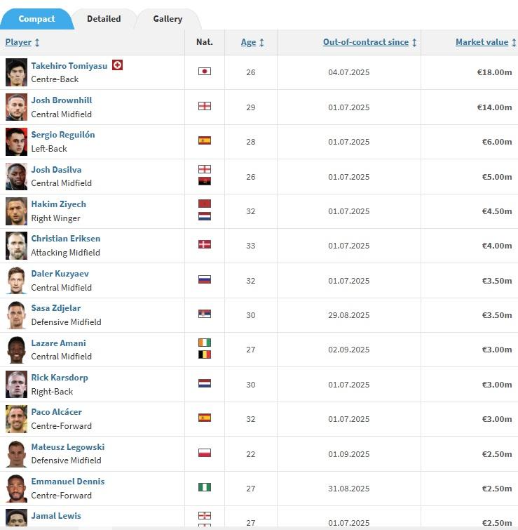 轉會市場列出未有班落的球員,前曼聯左閘利古朗(Reguilon)、前車路士翼鋒薛耶治(Hakim Ziyech)在列。