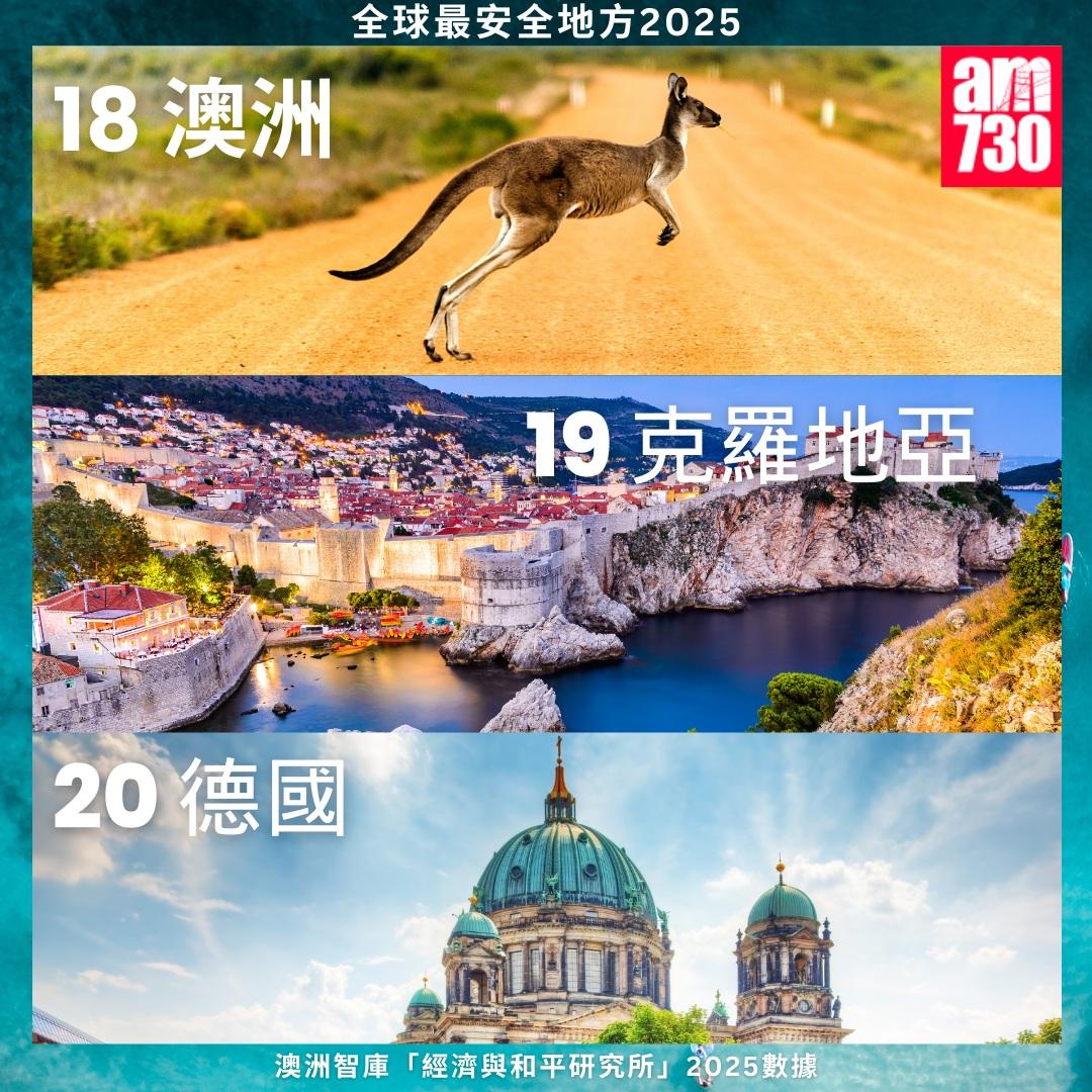 全球最安全地方2025|澳洲、克羅地亞、德國(am730製圖)