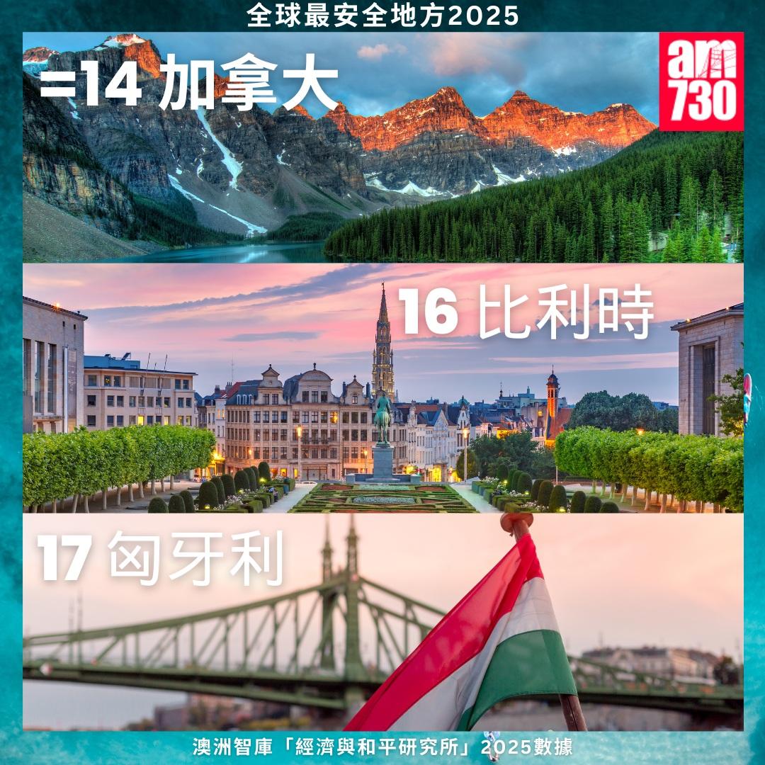 全球最安全地方2025|加拿大、比利時、匈牙利(am730製圖)