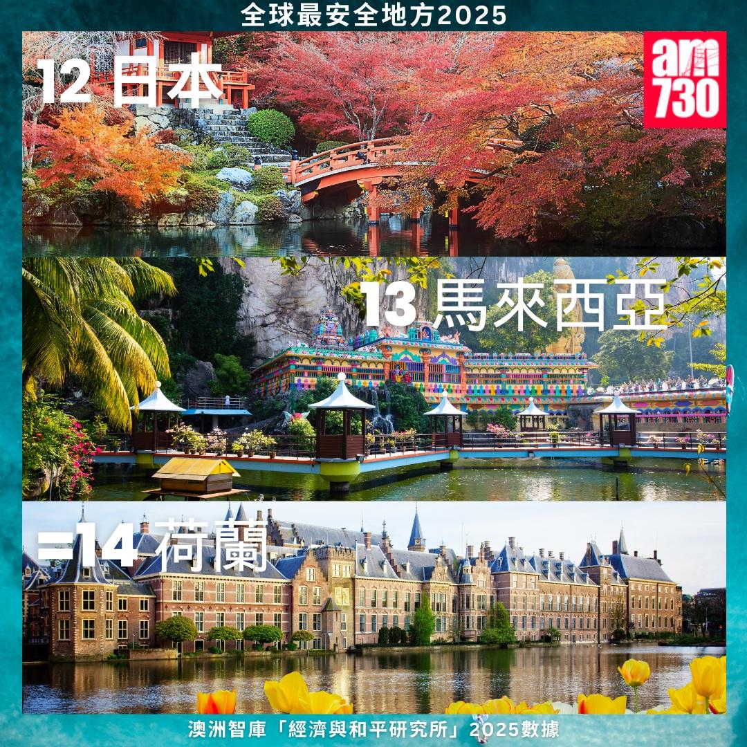 全球最安全地方2025|日本、馬來西亞、荷蘭(am730製圖)