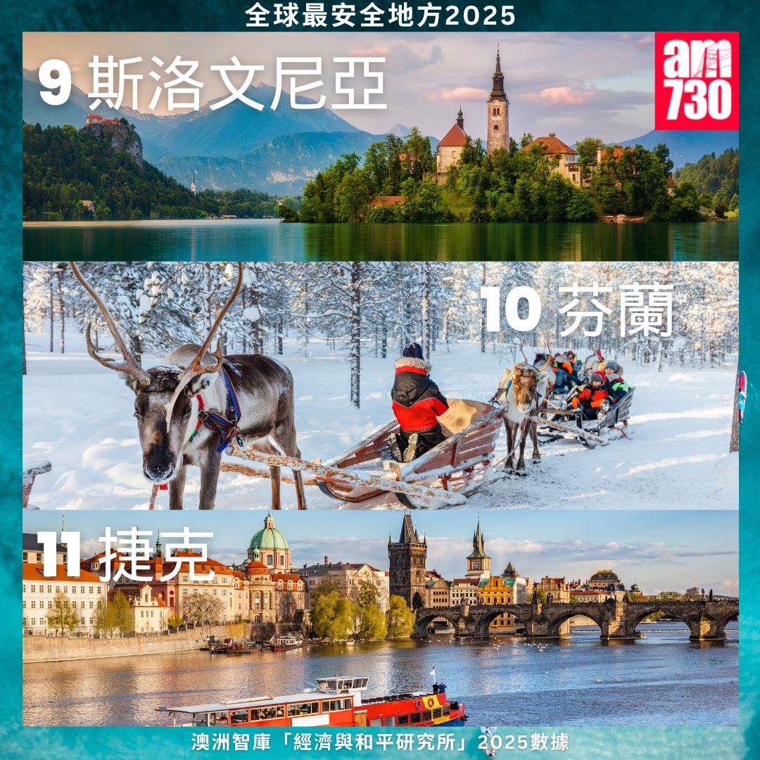 全球最安全地方2025|斯洛文尼亞、芬蘭、捷克(am730製圖)