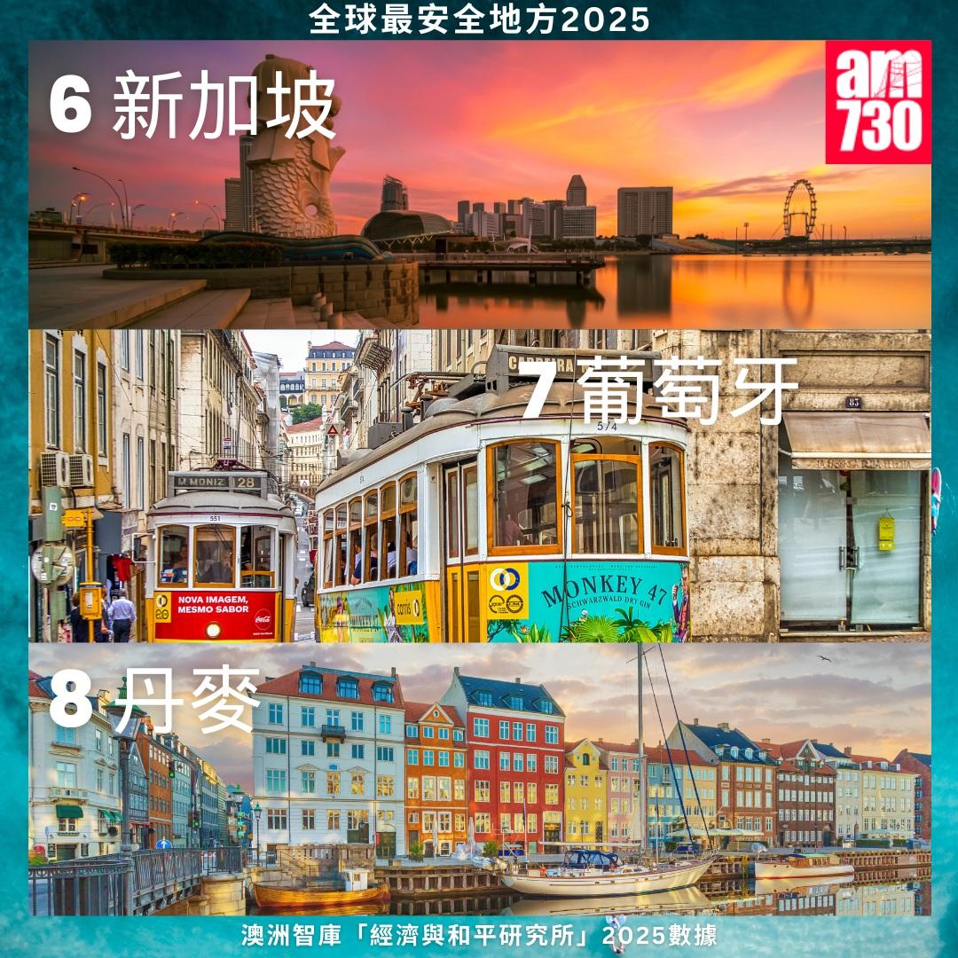 全球最安全地方2025|新加坡、葡萄牙、丹麥(am730製圖)