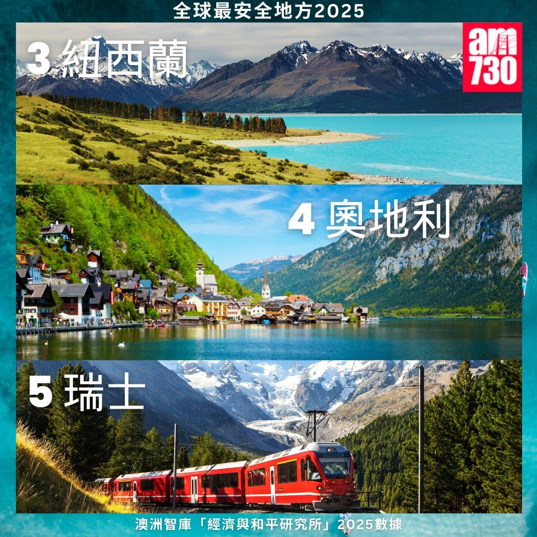 全球最安全地方2025|紐西蘭、奧地利、瑞士(am730製圖)