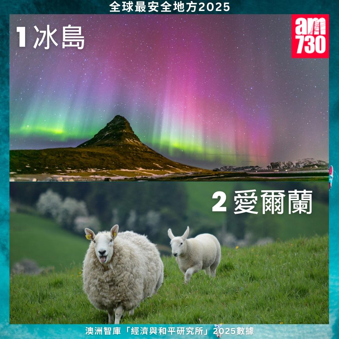 全球最安全地方2025|冰島、愛爾蘭(am730製圖)