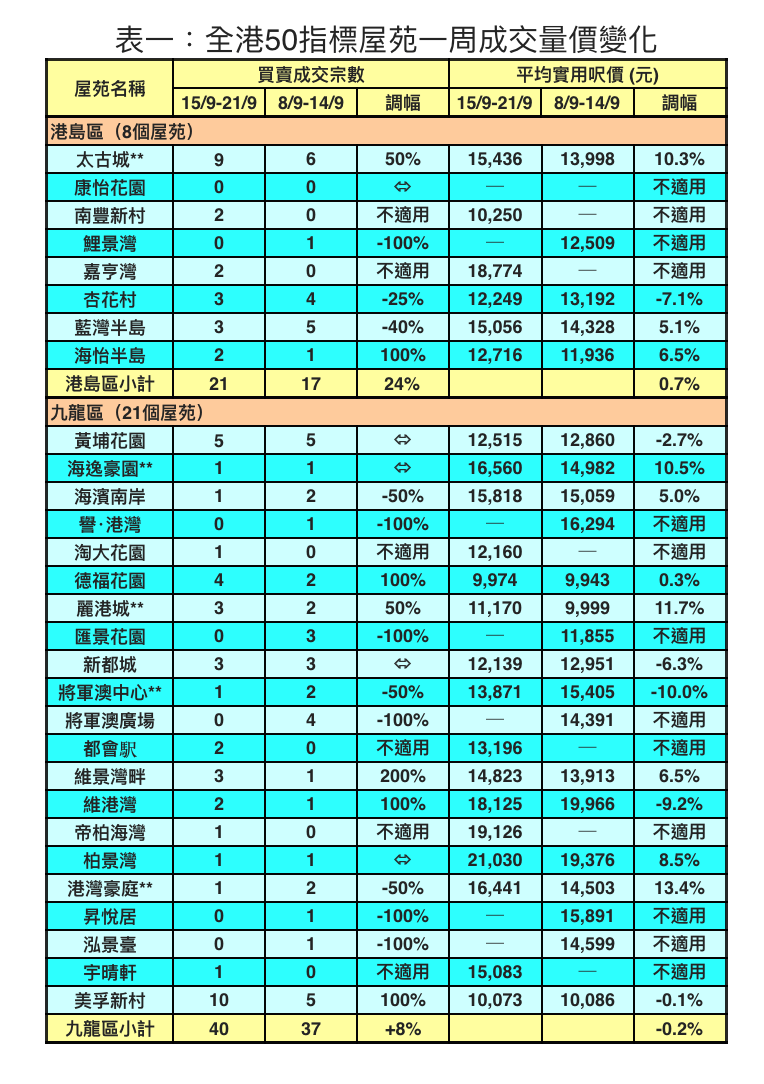 利嘉閣:50指標屋苑上周買賣按周微跌1% 近五周新低|樓市數據