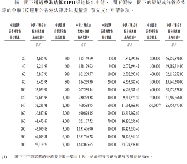 禾賽科技每手20股,一手入場費約4,606元。(招股書截圖)