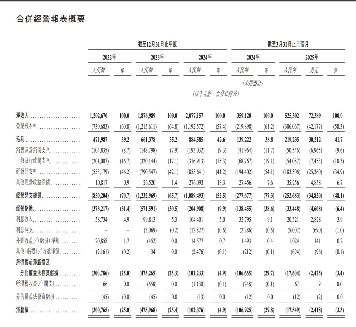 禾賽科技的淨收入由2022年的人民幣12.03億元增加56.1%至2023年的人民幣18.77億元。(招股書截圖)