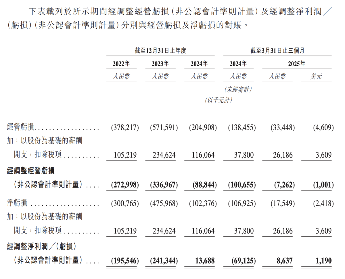 經營虧蝕不斷收窄。(招股書截圖)
