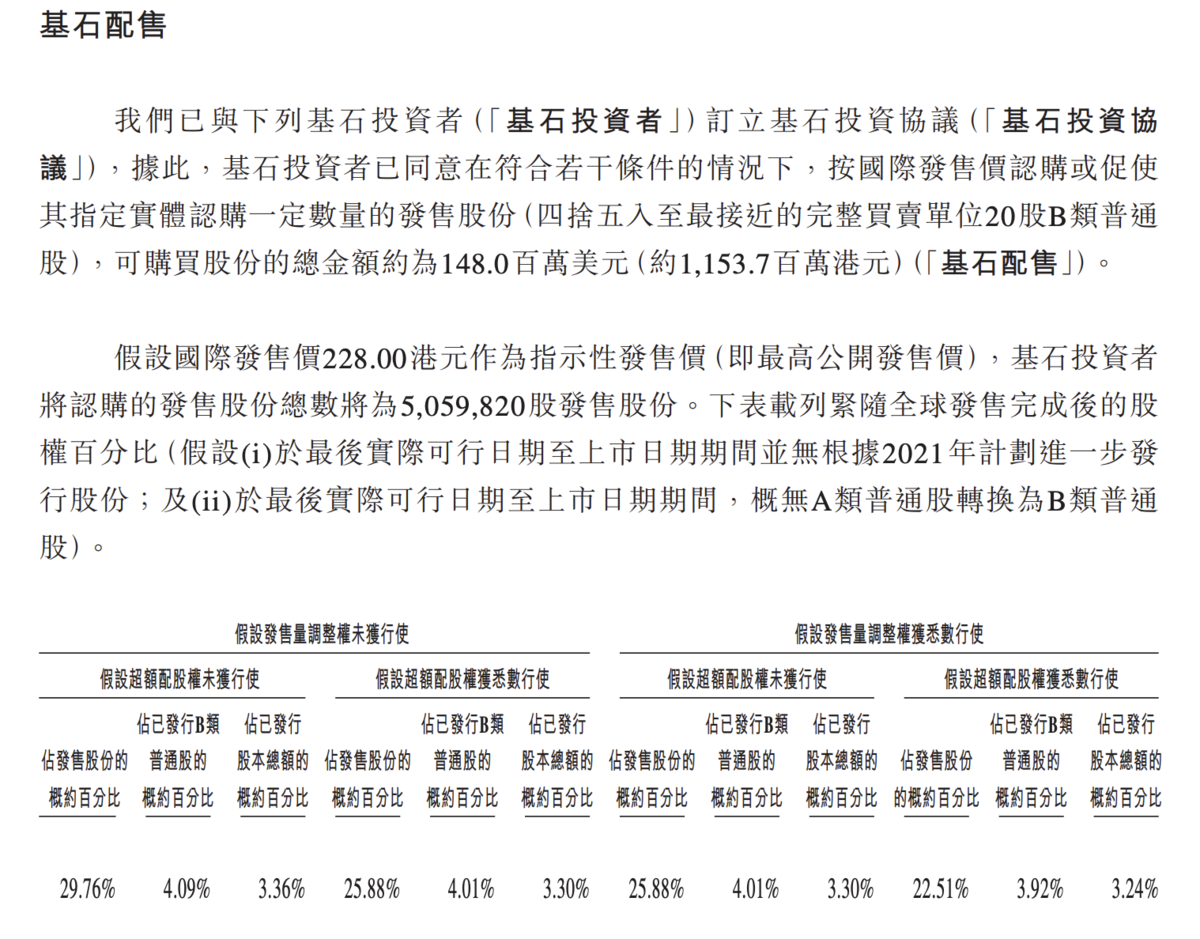 禾賽科技引入6位基石投資者,認購金額約為1.48億美元(約11.5億港元)。(招股書截圖)