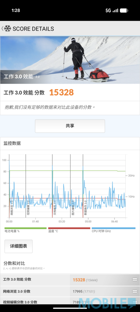 Pixel 10 Pro XL 搭載 Google 與台積電合作的 3 納米製程 Tensor G5 處理器,官方稱效能比上代提升 34%。但安兔兔測試得分僅為 1,276,887 分,雖然比上代 Pixel 9 Pro Fold 的 834,061 分有明顯進步,但仍落後於搭載 Snapdragon 8 Elite 的競品。
