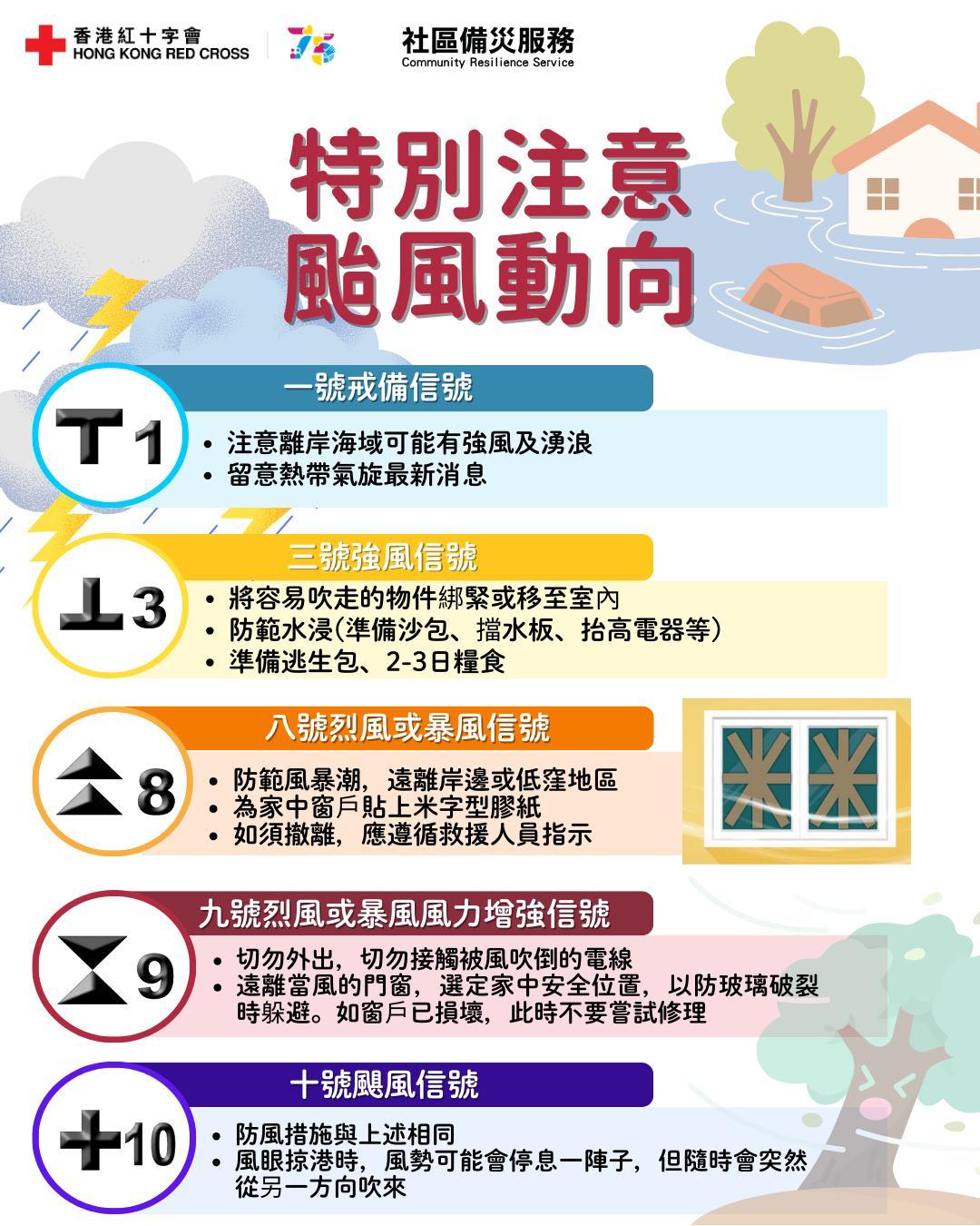 超強颱風樺加沙正逐漸增強,香港紅十字會提醒市民注意颱風動向。(香港紅十字會圖片)