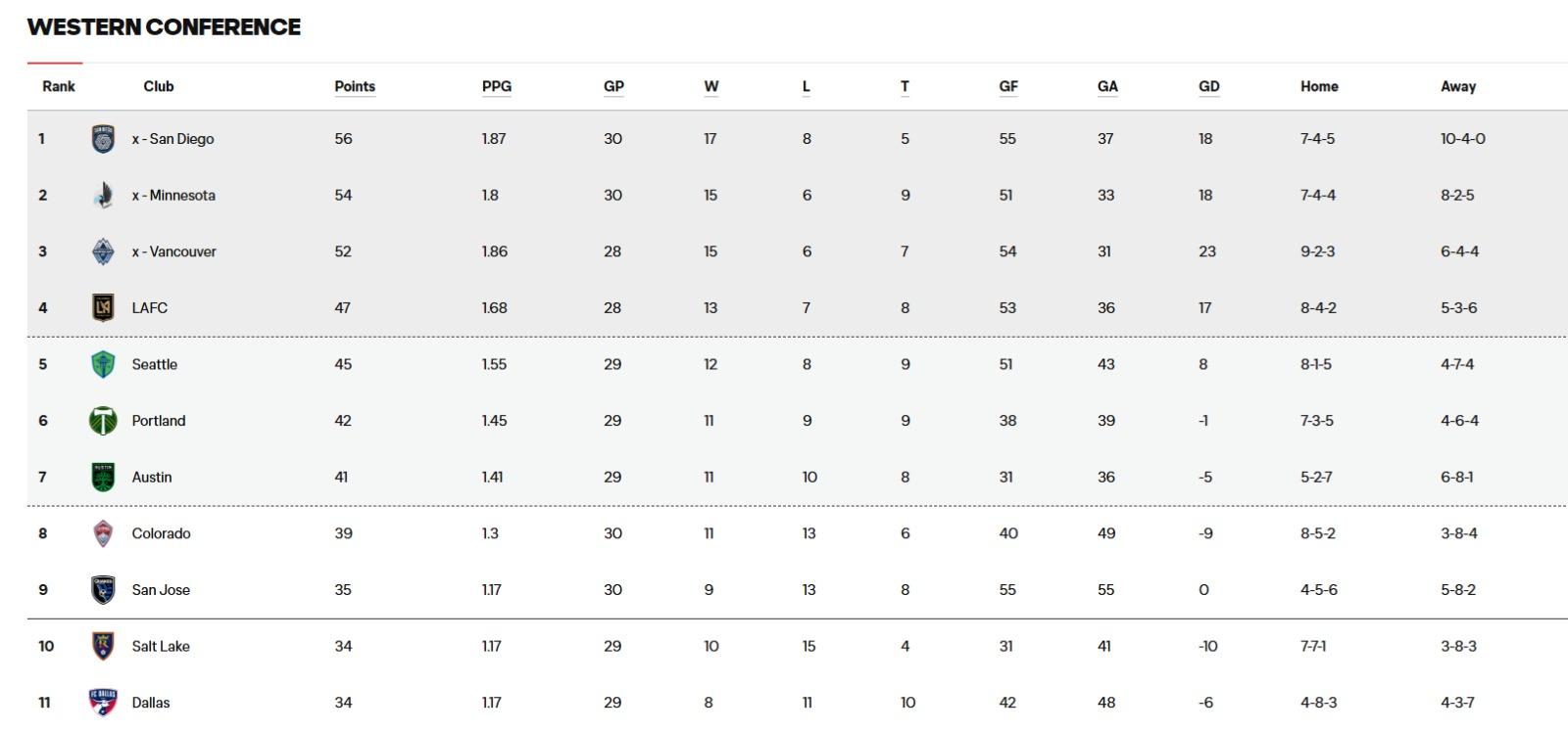 美職聯今季暫時西岸榜首為聖地牙哥FC。