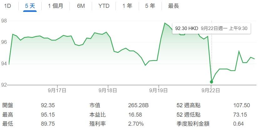 安踏體育(02020.HK)於9月22日股價曾大幅下跌。(《澎湃新聞》)