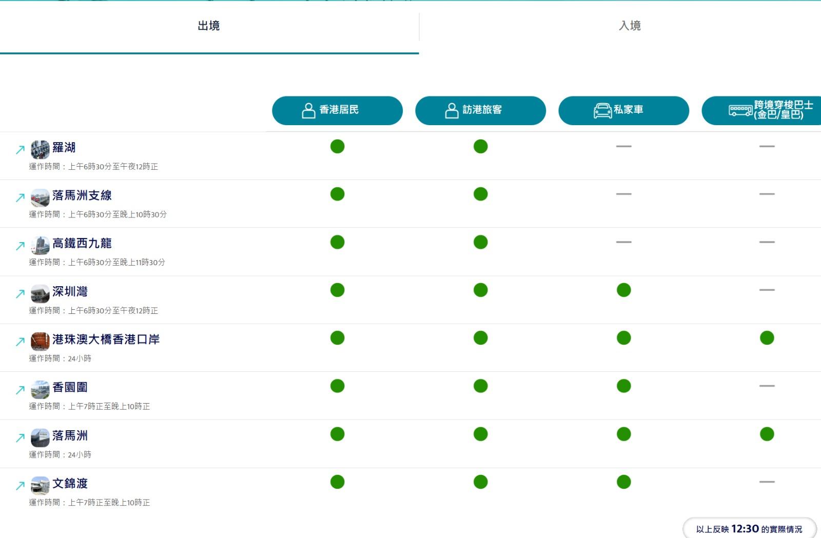 口岸通提供各陸路口岸最新交通運輸情況,圖為下午12︰30出境實時資訊。