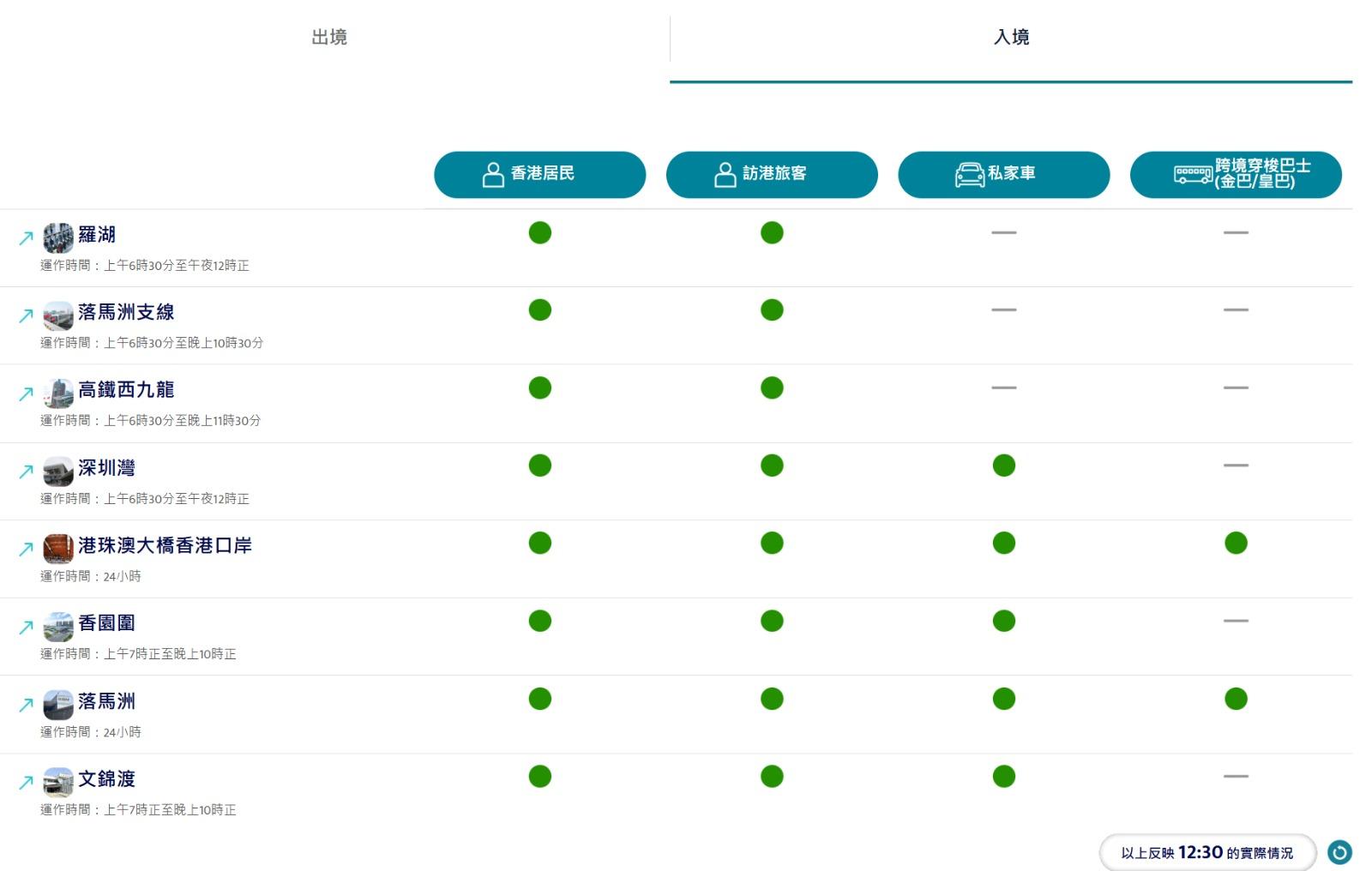 口岸通提供各陸路口岸最新交通運輸情況,圖為下午12︰30入境實時資訊。