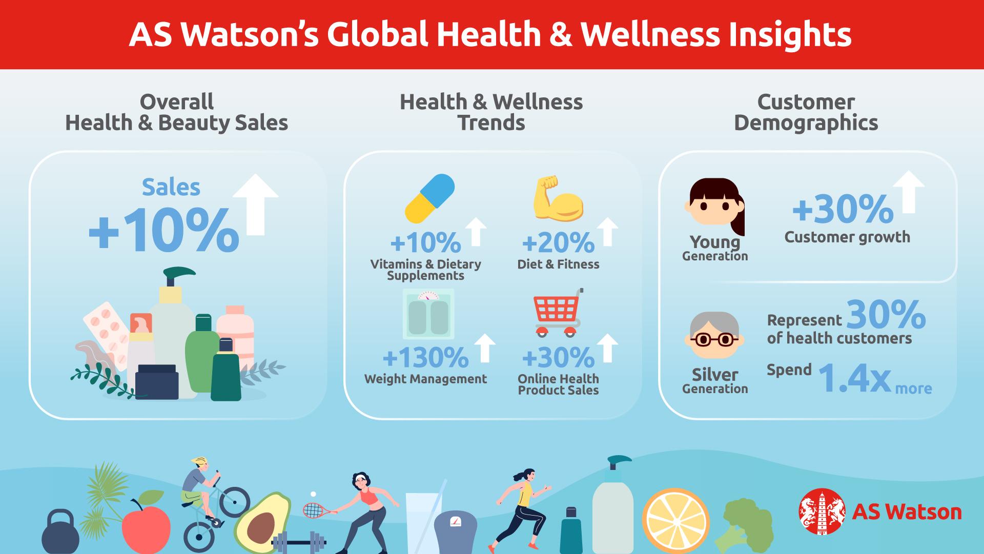 屈臣氏集團全球保健趨勢分析。