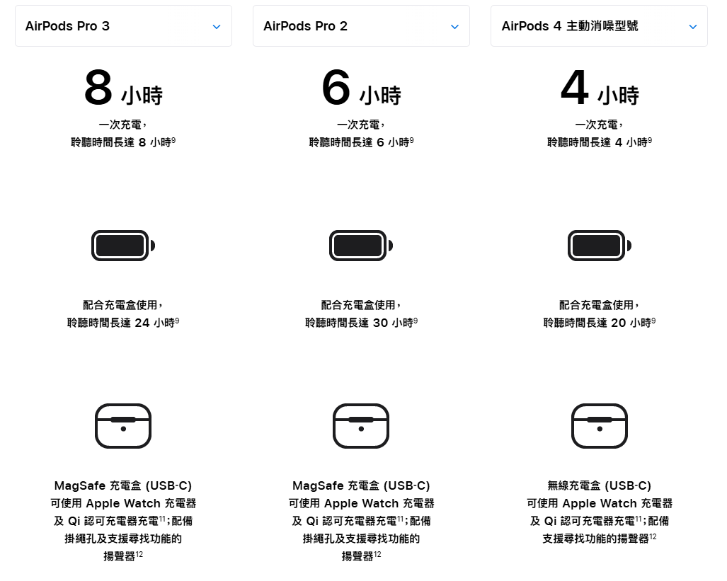 AirPods Pro 3的電池續航力與上代及AirPods 4比較。