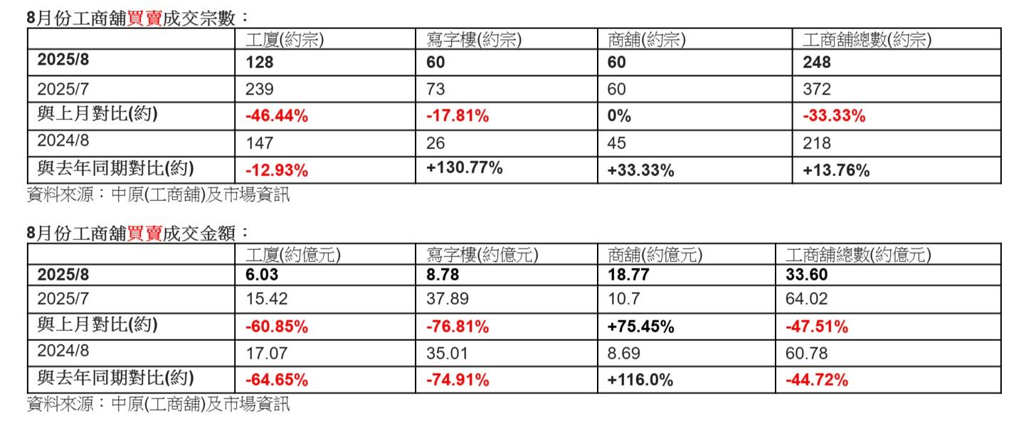 8月份工商舖買賣成交宗數及金額。(中原提供)