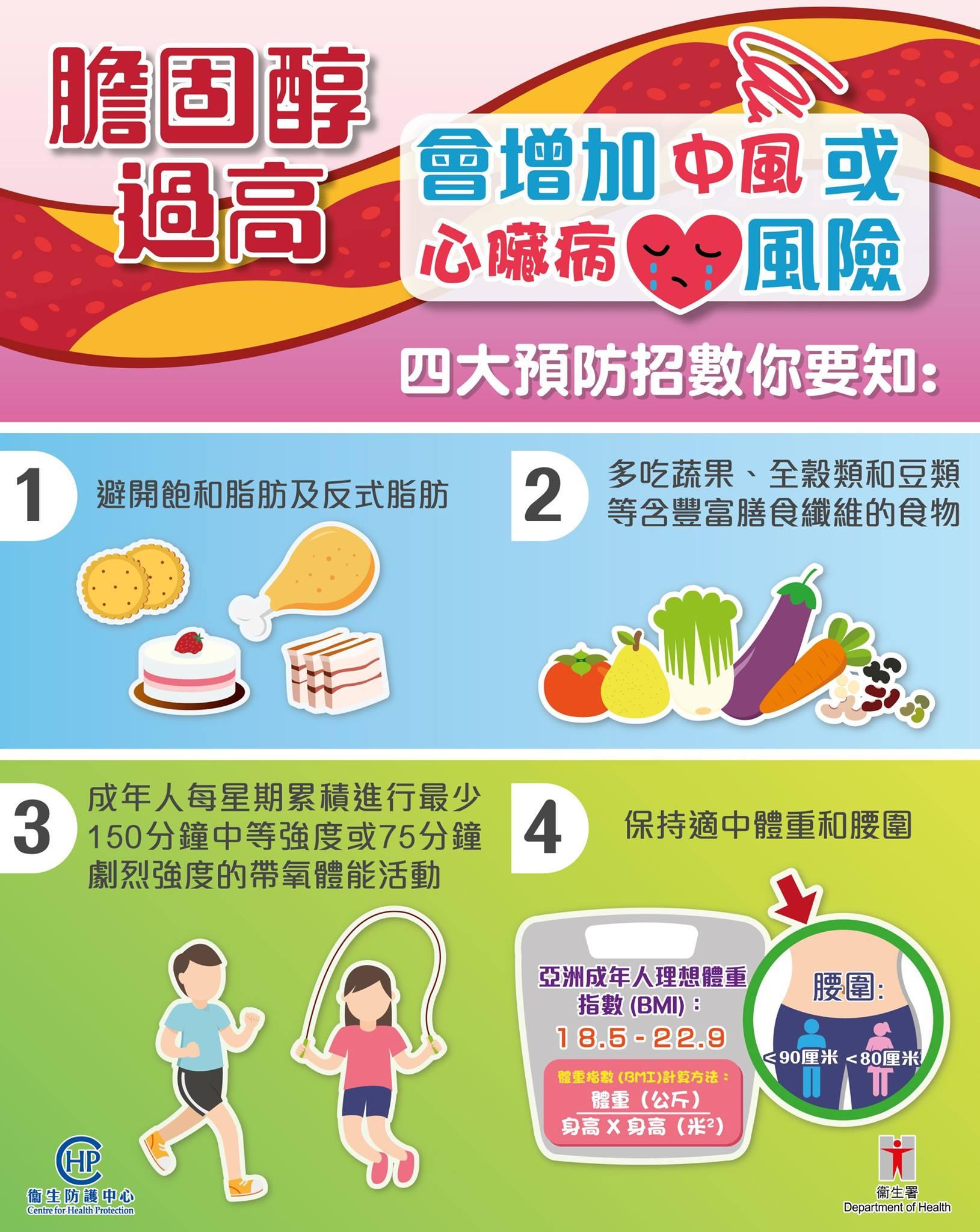 膽固醇過高會增加中風或心臟病風險|4大預防招數你要知(衛生署)