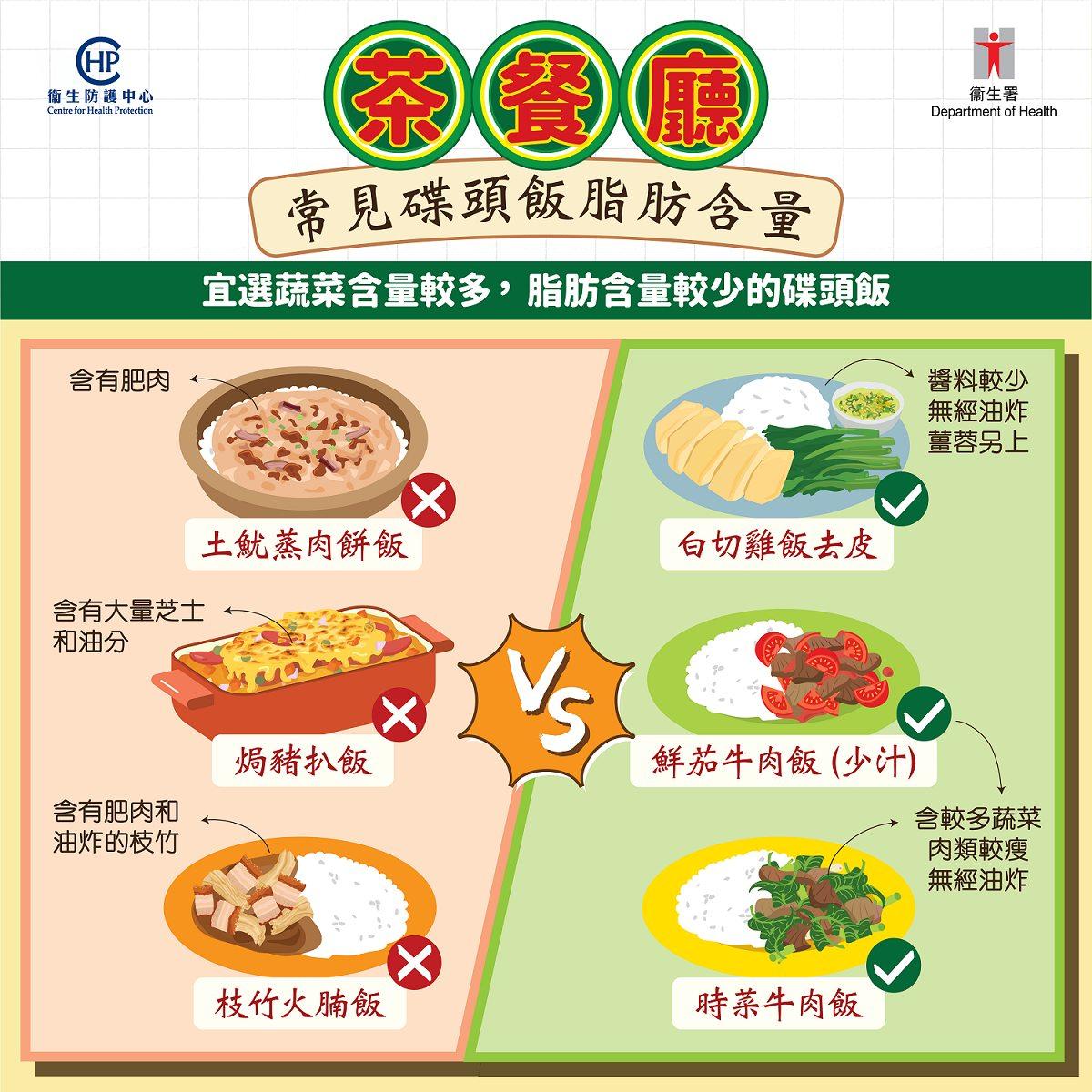 膽固醇過高會增加中風或心臟病風險|茶餐廳常見碟頭飯(土魷蒸肉飯飯/焗豬扒飯/枝竹火腩飯)脂肪含量(衛生署)