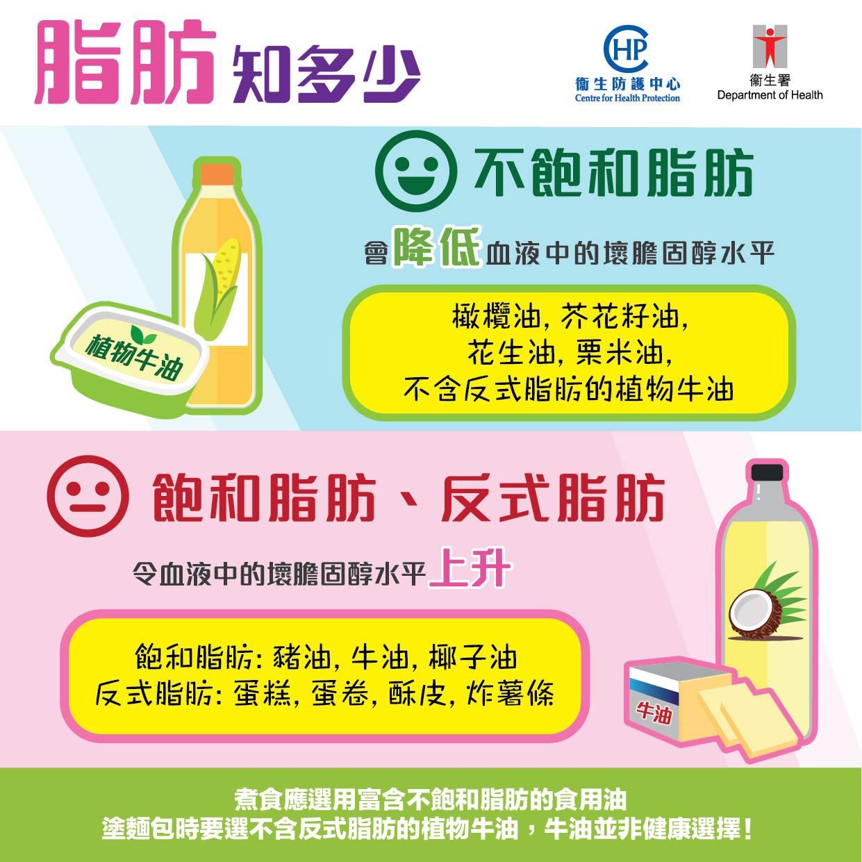 膽固醇過高會增加中風或心臟病風險|不飽和脂肪如橄欖油/芥花籽油//花生油/栗米油(衛生署)