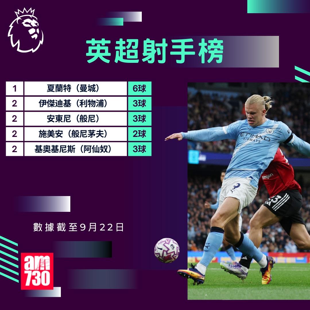 英超賽程2025-2026第6輪|夏蘭特暫列神射手(am730製圖)