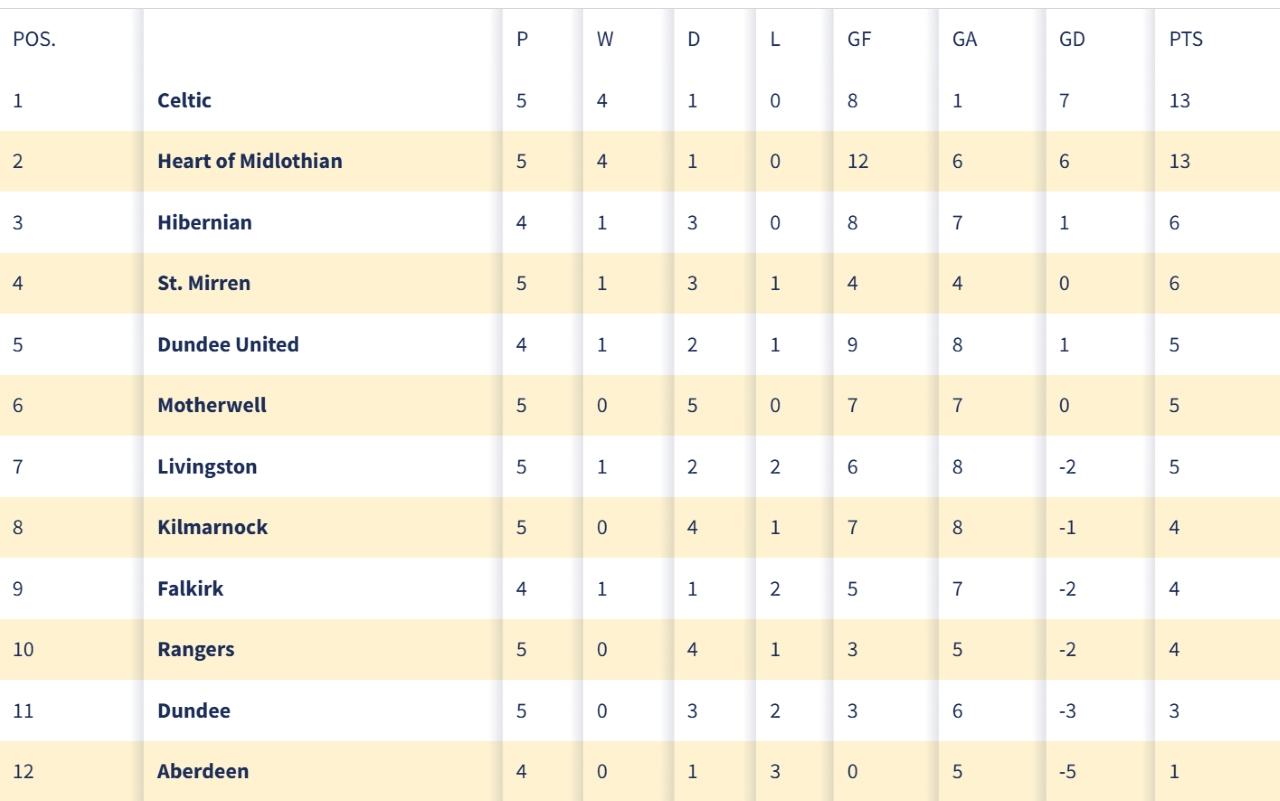 些路迪於蘇超力壓赫斯排榜首。
