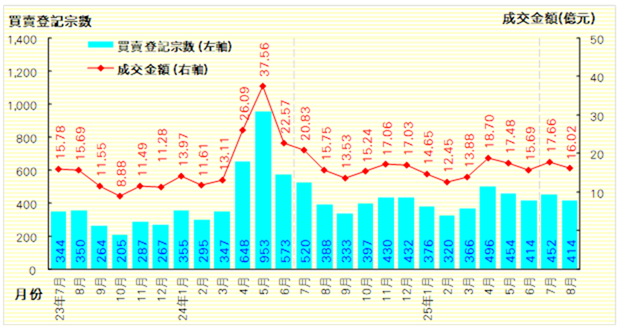 8月二手居屋登記按月跌8% 利嘉閣:減息及施政報告推動 後市料反覆上揚|樓市數據