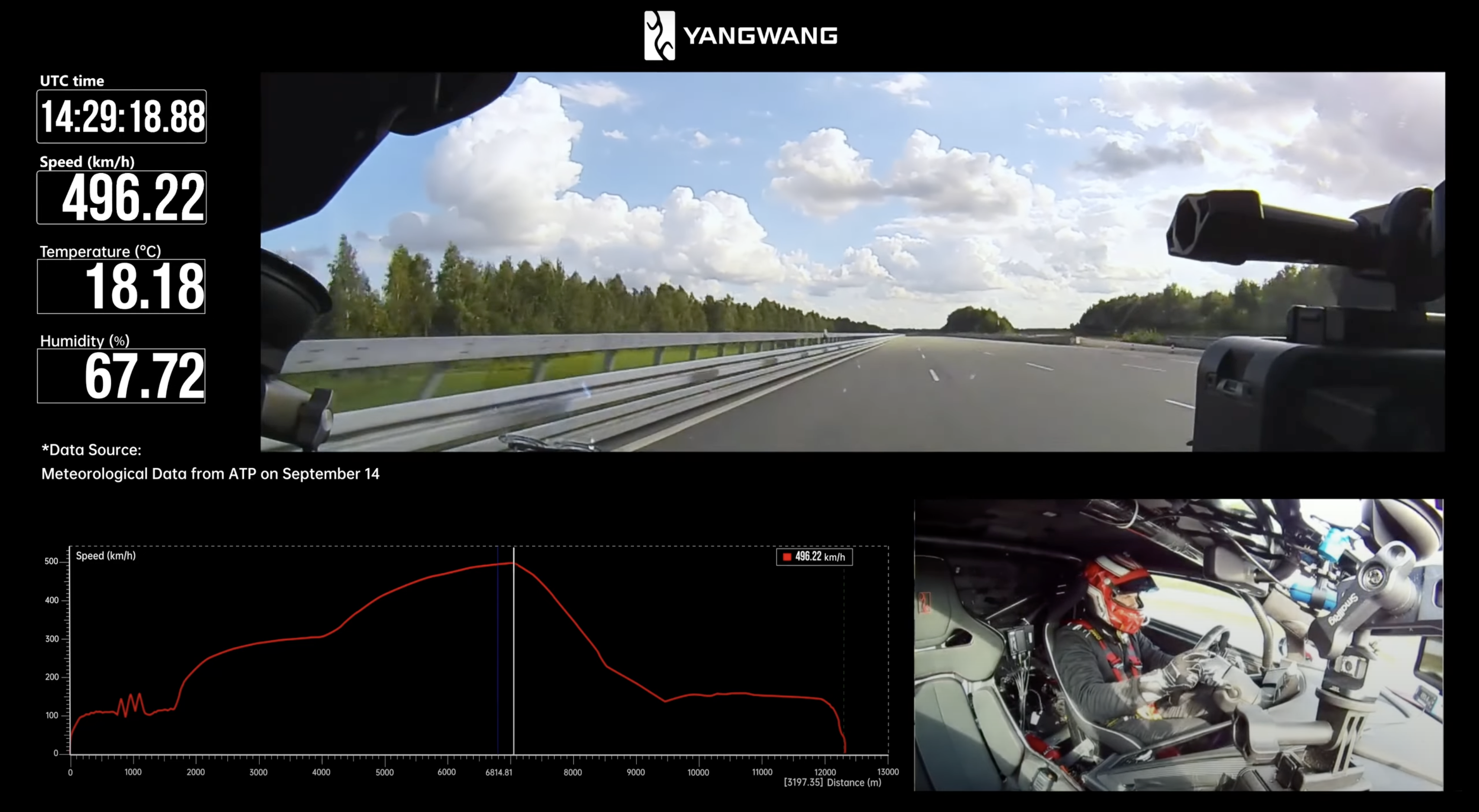 比亞迪仰望U9 Xtreme最快達到時速496.22km/h。