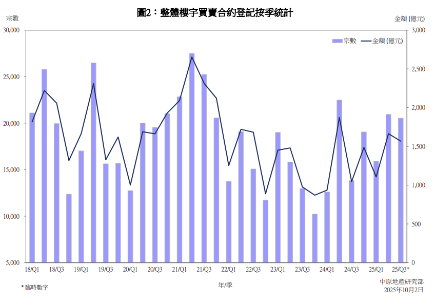 中原:9月整體樓宇買賣量按月升6.2% 料10月重返七千宗以上|樓市數據