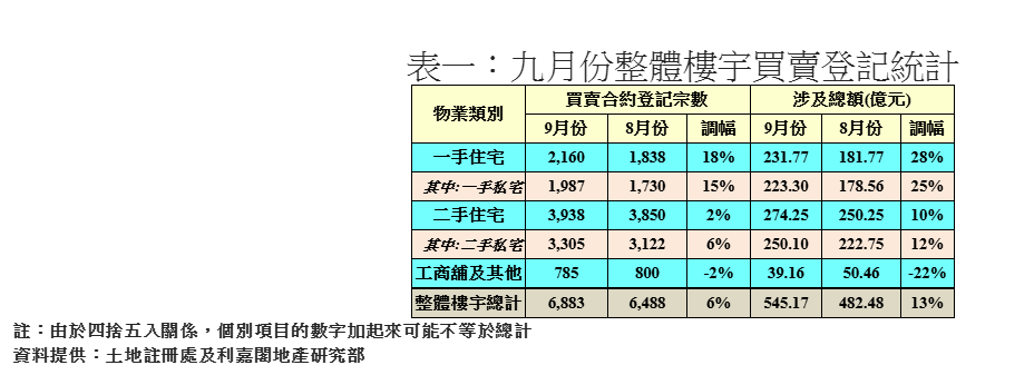 9月整體樓宇買賣回升6% 利嘉閣:政策息口天氣假期影響 後市料續反覆|樓市數據