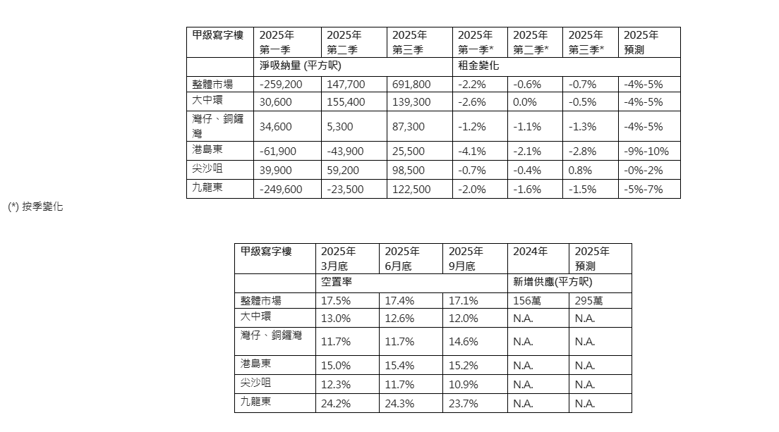 世邦魏理仕:寫字樓租賃量按季升 25% 淨吸納量創7年新高