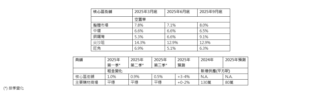 世邦魏理仕:寫字樓租賃量按季升 25% 淨吸納量創7年新高