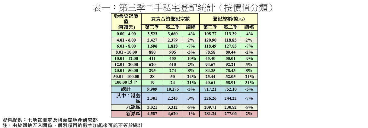 第三季二手私宅買賣按季微跌3% 料減息下第四季可升至1.1萬宗|樓市數據