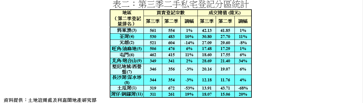 第三季二手私宅買賣按季微跌3% 料減息下第四季可升至1.1萬宗|樓市數據