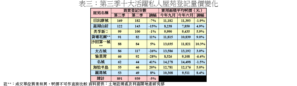 第三季二手私宅買賣按季微跌3% 料減息下第四季可升至1.1萬宗|樓市數據